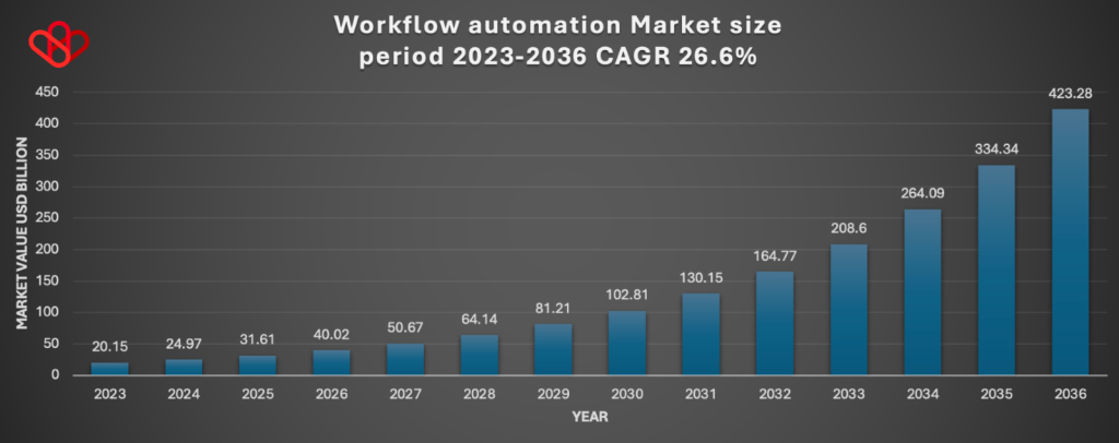 a graph of a graph showing the number of workflows