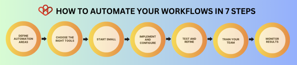 title of the image is How to automate your workflow in 7 steps. in a round shape, the steps are written in side. 1, define automation areas; 2, choose the right tools; 3, start small; 4, implement and configure; 5, test and refine; 6, train your team; 7, monitor results.