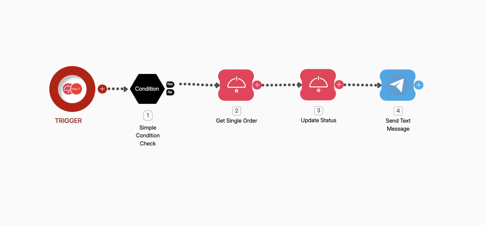 Screenshot of Wiresk Flow Builder. It shows a use case with Youding integration. From a Trigger "Retrieve new orders", by defining a condition logic the Flow initiate the Methods "Get Single Order" then "Update status", and finally "Send a Text Message " with telegram.