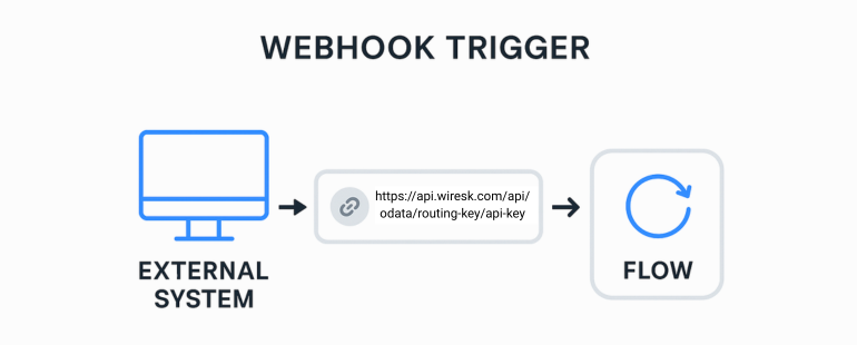Flat-style diagram showing how a webhook trigger works. On the left, an icon of a computer labeled "External System" points to a URL box containing "https://api.wiresk.com/api/odata/routing-key/api-key," which then points to a circular arrow icon labeled "Flow." The title "Webhook Trigger" is displayed at the top.