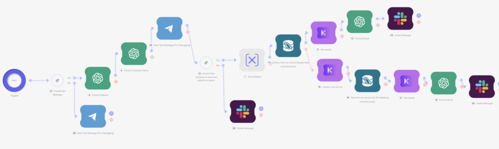 The flow in Wiresk's interface, using Kuration Ai and Slack to get instant information about your competitors.